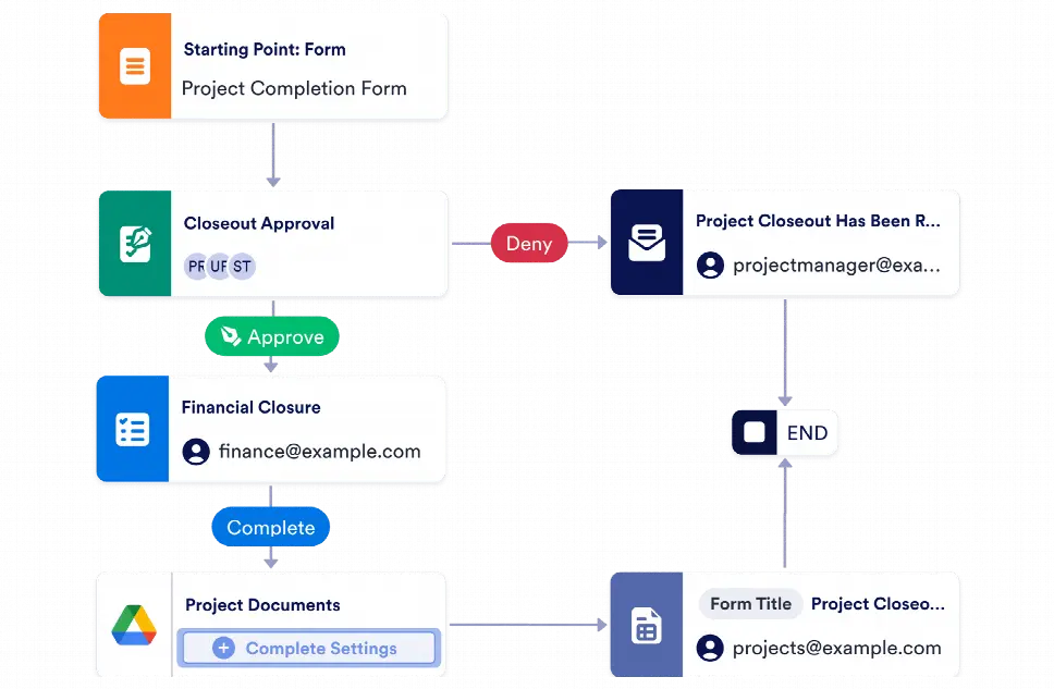 Project Closeout Process Workflow Template