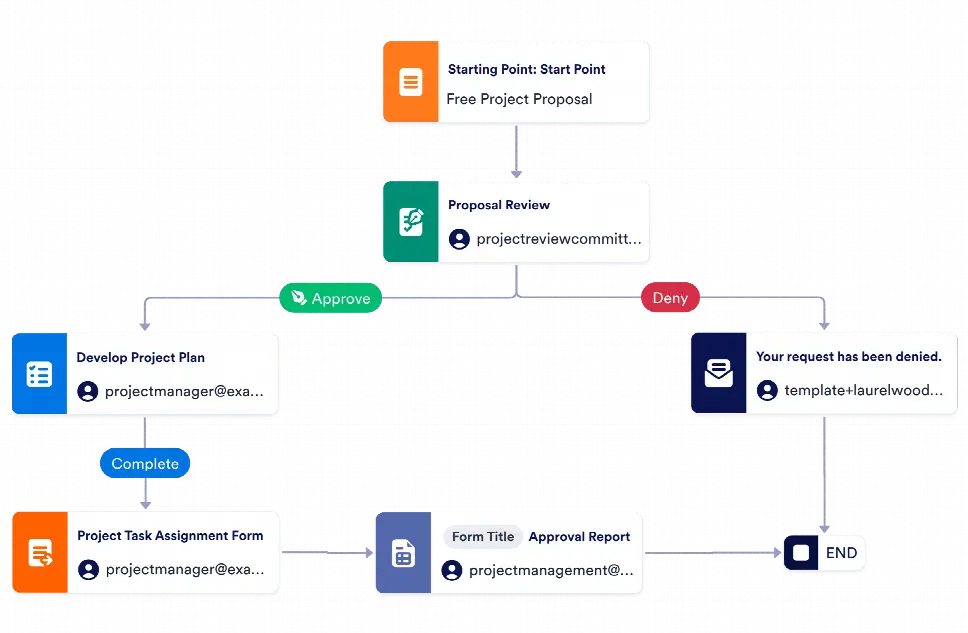 Project Management Workflow Template