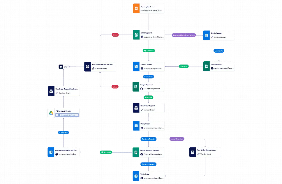 Purchase Order Approval Workflow