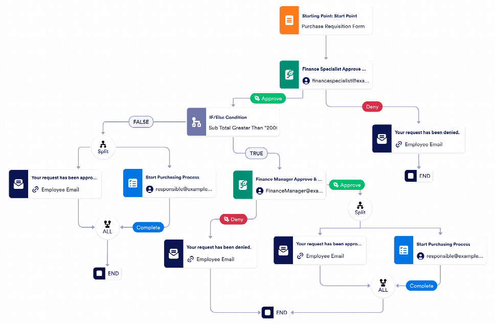 Purchase Requisition Approval