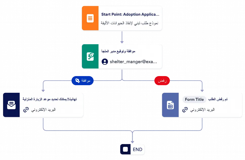 قالب عملية الموافقة على تبني الحيوانات