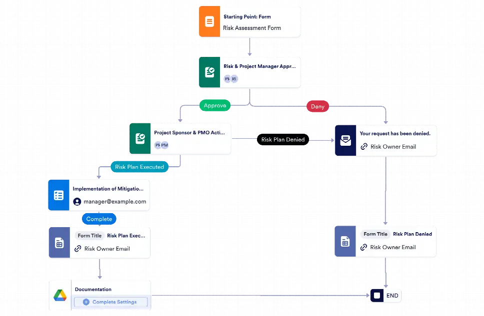 Risk Assessment Approval Workflow Template