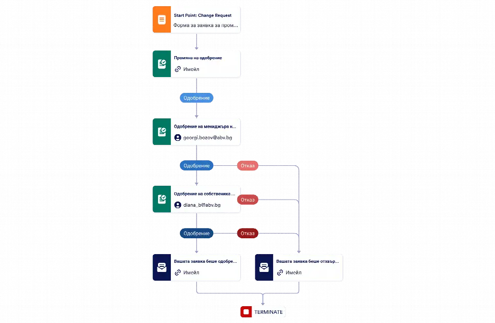 Шаблона за процес на одобрение за промяна на заявка