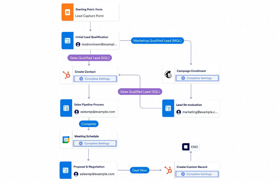 Sales Pipeline Management Workflow Template