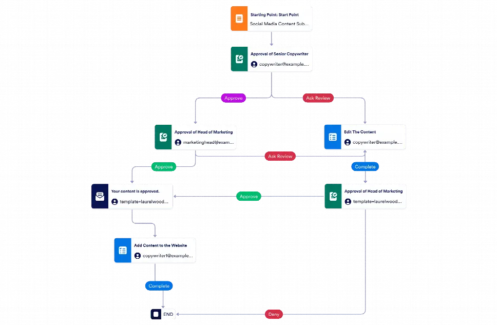 Social Media Workflow Template