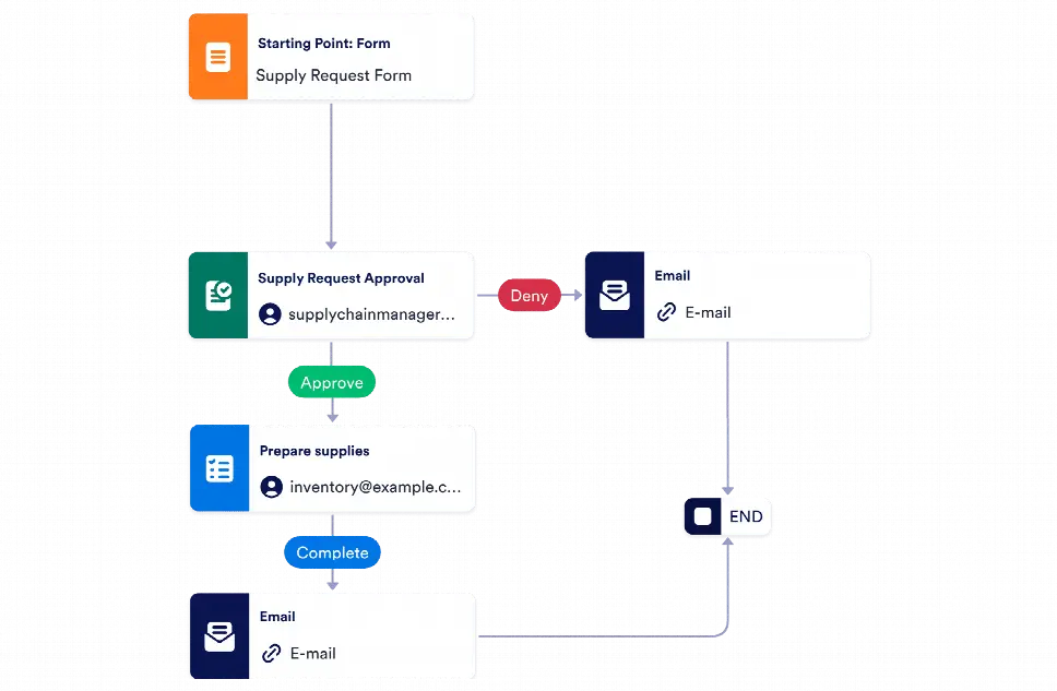 Supply Chain Approval Process Workflow Template