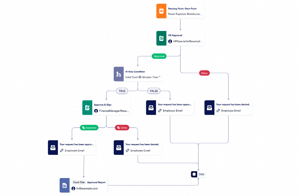 Purchase Requisition Approval