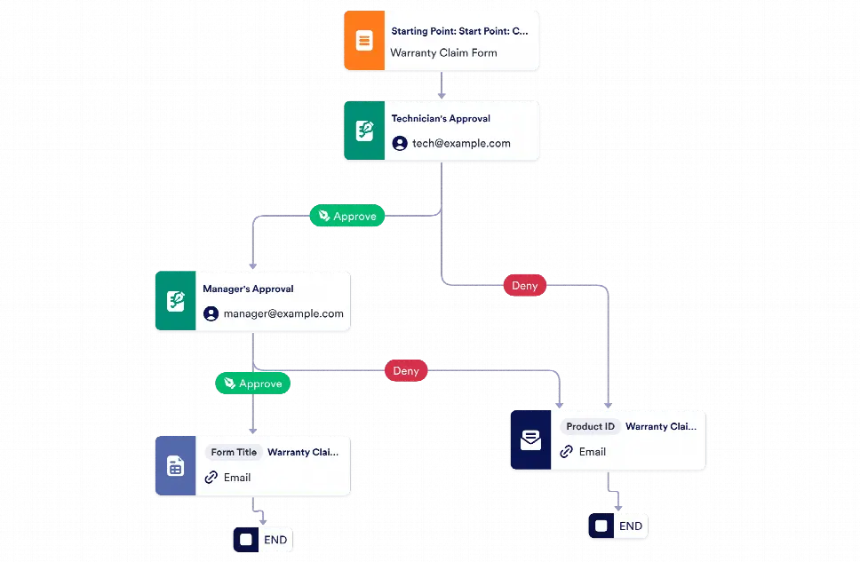 Warranty Claim Approval Process Template